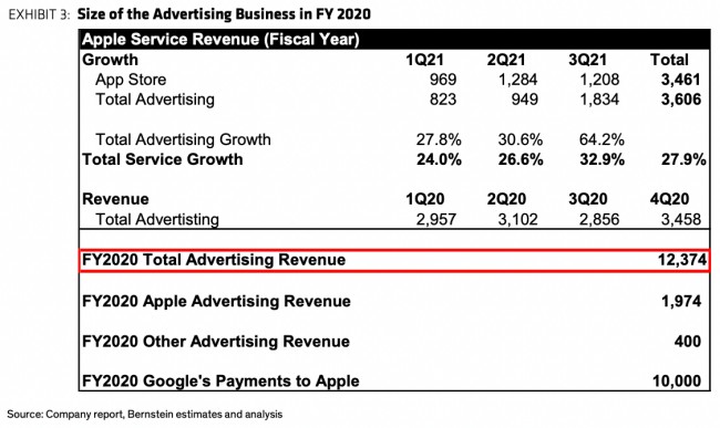 Google อาจจ่ายเงินกว่า 1.5 หมื่นล้านเหรียญให้กับ Apple เพื่อเป็นเครื่องมือค้นหาพื้นฐานต่อไป 2 Google อาจจ่ายเงินกว่า 1.5 หมื่นล้านเหรียญให้กับ Apple เพื่อเป็นเครื่องมือค้นหาพื้นฐานต่อไป