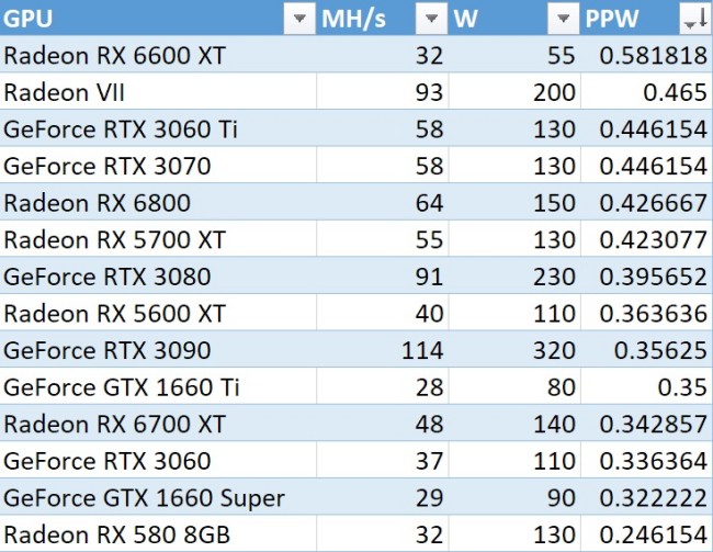 RX 6600 XT อาจกลายเป็นการ์ดจอที่คุ้มค่าที่สุดในการนำมาขุดคริปโต 2 RX 6600 XT อาจกลายเป็นการ์ดจอที่คุ้มค่าที่สุดในการนำมาขุดคริปโต