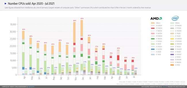 เผยยอดขายซีพียูในช่วงที่ผ่านมา AMD ทิ้งห่าง Intel พอสมควร