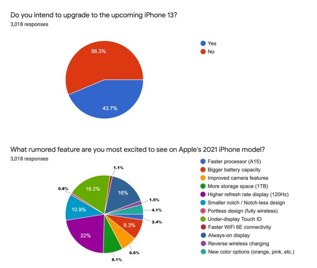 ผลสำรวจเผยผู้ใช้งานกว่า 50 เปอร์เซ็นต์ไม่สนใจที่จะเปลี่ยนไปใช้งาน iPhone 13