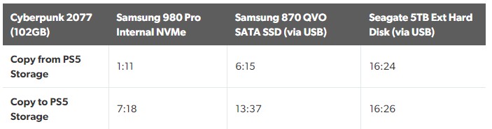 เผยผลทดสอบที่เก็บข้อมูลเสริม PS5 ทำได้ไม่ต่างกับที่มีอยู่ในตัวเครื่อง 3 เผยผลทดสอบที่เก็บข้อมูลเสริม PS5 ทำได้ไม่ต่างกับที่มีอยู่ในตัวเครื่อง