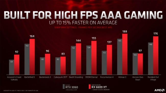AMD เปิดตัวการ์ดจอรุ่นใหม่ RX 6600 XT คู่หูใหม่ของเกมเมอร์ 2 AMD เปิดตัวการ์ดจอรุ่นใหม่ RX 6600 XT คู่หูใหม่ของเกมเมอร์