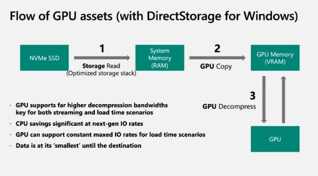 ฟีเจอร์ DirectStorage จะมีให้ใช้งานบน Windows 10 เช่นกัน 2 ฟีเจอร์ DirectStorage จะมีให้ใช้งานบน Windows 10 เช่นกัน