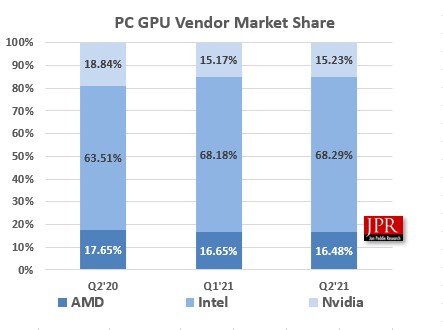 เผยส่วนแบ่งทางการตลาดการ์ดจอของ AMD ลดลงเมื่อเทียบกับ NVIDIA