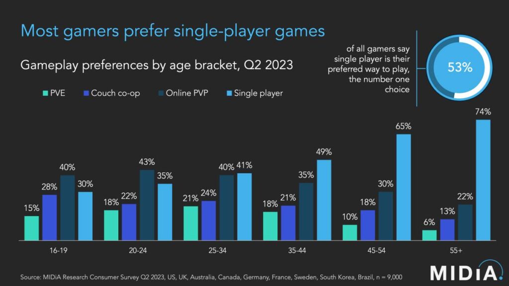 ผลวิจัยใหม่เผย ผู้เล่นยังคงให้ความสำคัญกับเกม Single Player 2 วิจัย เกม