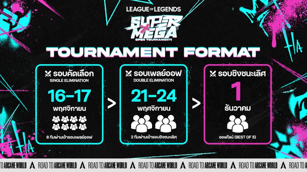ระเบิดศึกท้ายปี รับ Arcane ซีซั่น 2! ‘Riot Games’ เปิดฉาก ‘Open Tournament’ ประเดิมสองเกมระดับตำนาน LoL และ Wild Rift 2 ระเบิดศึกท้ายปี รับ Arcane ซีซั่น 2! ‘Riot Games’ เปิดฉาก ‘Open Tournament’ ประเดิมสองเกมระดับตำนาน LoL และ Wild Rift