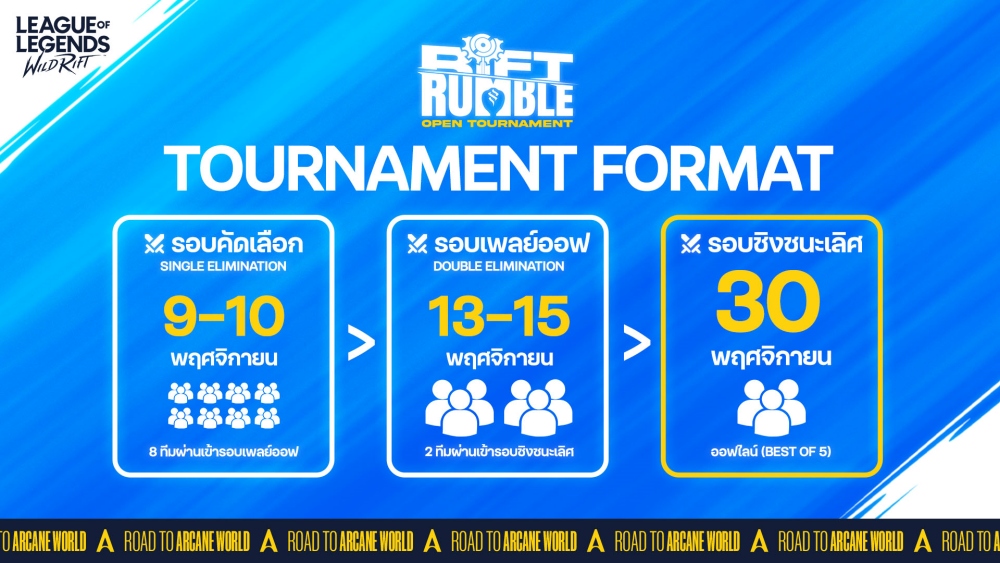 ระเบิดศึกท้ายปี รับ Arcane ซีซั่น 2! ‘Riot Games’ เปิดฉาก ‘Open Tournament’ ประเดิมสองเกมระดับตำนาน LoL และ Wild Rift 3 ระเบิดศึกท้ายปี รับ Arcane ซีซั่น 2! ‘Riot Games’ เปิดฉาก ‘Open Tournament’ ประเดิมสองเกมระดับตำนาน LoL และ Wild Rift