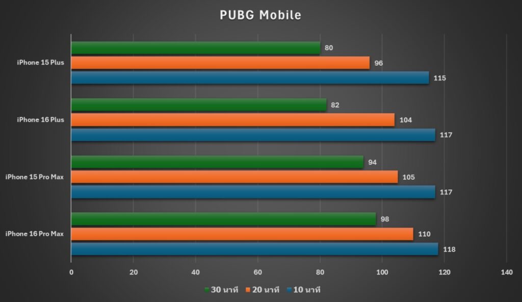เปรียบเทียบประสิทธิภาพ iPhone 15 Plus, 15 Pro Max 16 Plus และ 16 Pro Max 15 tig-iphone-15-16-performance-comapre
