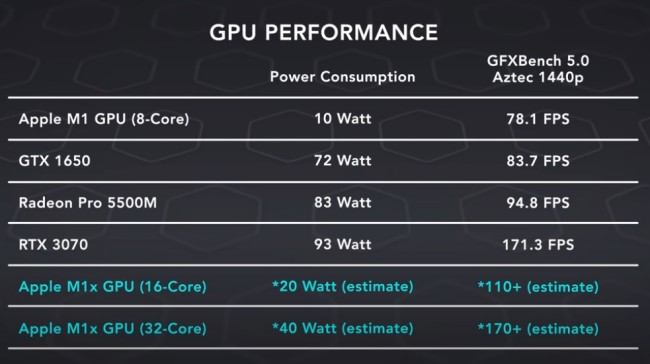 เผย Apple M1X จะมีความแรงเทียบเท่ากับ RTX 3070 2 เผย Apple M1X จะมีความแรงเทียบเท่ากับ RTX 3070