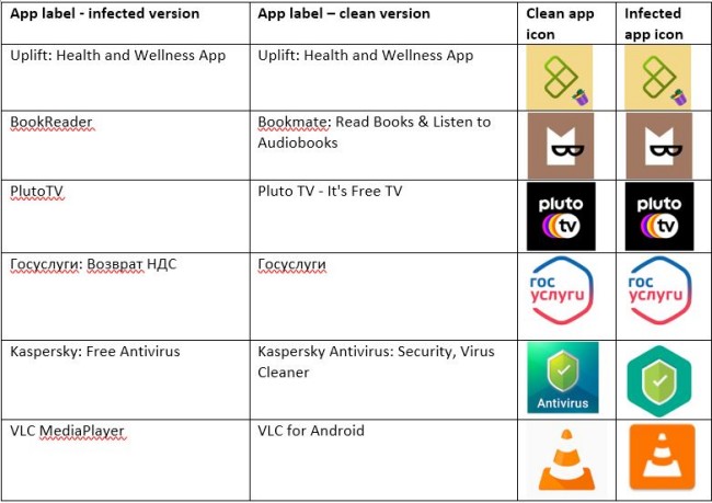 พบมัลแวร์ใหม่จากแอปพลิเคชันที่มีอยู่ใน Play Store 2 พบมัลแวร์ใหม่จากแอปพลิเคชันที่มีอยู่ใน Play Store
