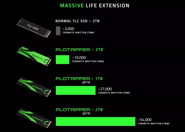 Sabrent เปิดตัว SSD สำหรับการขุด Chia โดยเฉพาะ 2 Sabrent เปิดตัว SSD สำหรับการขุด Chia โดยเฉพาะ