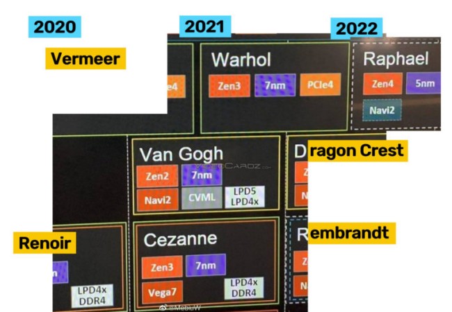 คาด AMD จะมีการเปิดตัวซีพียู AM5 ในปี 2022 2 คาด AMD จะมีการเปิดตัวซีพียู AM5 ในปี 2022