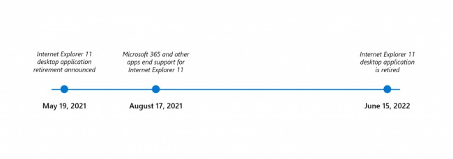 Internet Explorer เตรียมยกเลิกการสนับสนุนในวันที่ 15 มิถุนายน 2022 2 Internet Explorer เตรียมยกเลิกการสนับสนุนในวันที่ 15 มิถุนายน 2022