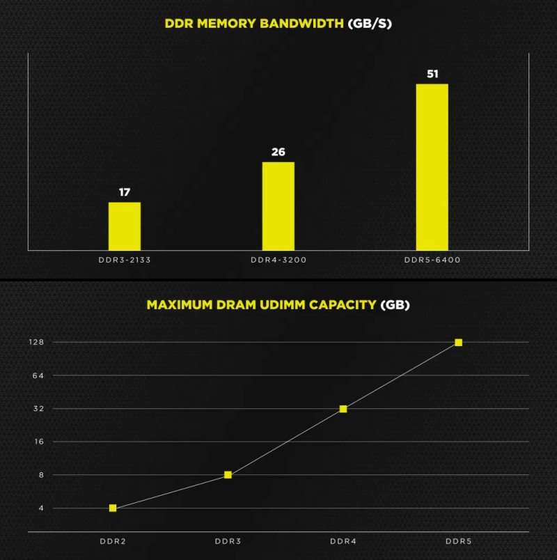 Corsair เผยข้อมูลแรม DDR5 ที่กำลังจะมาถึงในอีกไม่ช้า 2 Corsair เผยข้อมูลแรม DDR5 ที่กำลังจะมาถึงในอีกไม่ช้า