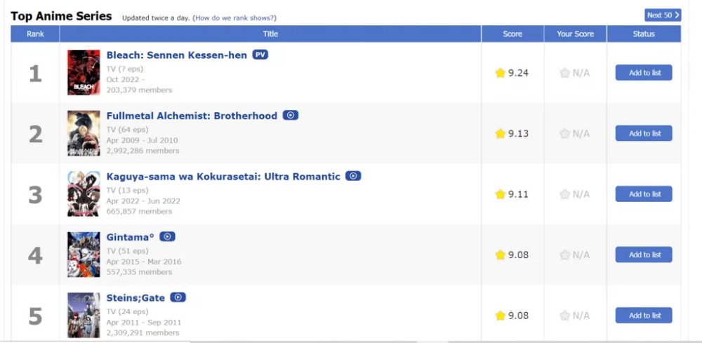 BLEACH: TYBW ล้ม Fullmetal Alchemist Brotherhood บน MyAnimeList เรียบร้อย 2 BLEACH: TYBW ล้ม Fullmetal Alchemist Brotherhood บน MyAnimeList เรียบร้อย