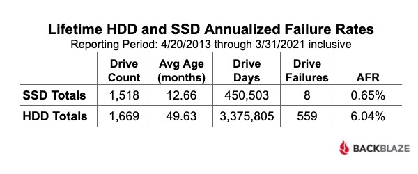 เผยผลทดสอบ SSD มีความน่าเชื่อถือกว่า HDD