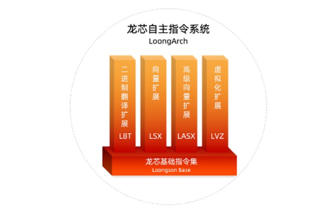 Loong Arch โครงสร้างซีพียูจากจีนที่ไม่ต้องพึ่งต่างชาติ 2 Loong Arch โครงสร้างซีพียูจากจีนที่ไม่ต้องพึ่งต่างชาติ