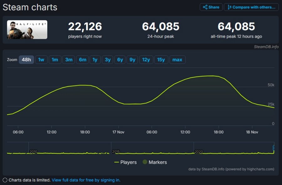 Half-Life 2 ทำยอดผู้เล่นพร้อมกันสูงสุดคร้ังใหม่ 2 Half-Life 2 Sees Surge in Players