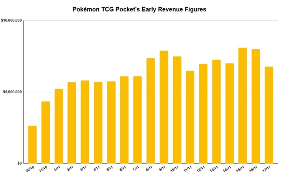Pokémon TCG Pocket ทำเงินเฉลี่ยทะลุ 200 ล้านบาทต่อวัน 2 Pokémon TCG Pocket Surpasses 200 Million Baht in Daily Revenue