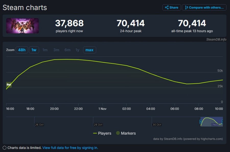 70K Players Storm Dragon Age: The Veilguard on Steam