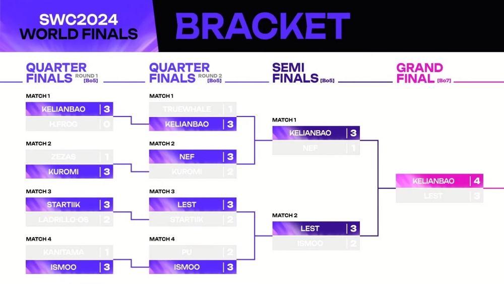 Summoners War จัด SWC2024 รอบ World Finals สุดยิ่งใหญ่ 4 Summoners War จัด SWC2024 รอบ World Finals สุดยิ่งใหญ่