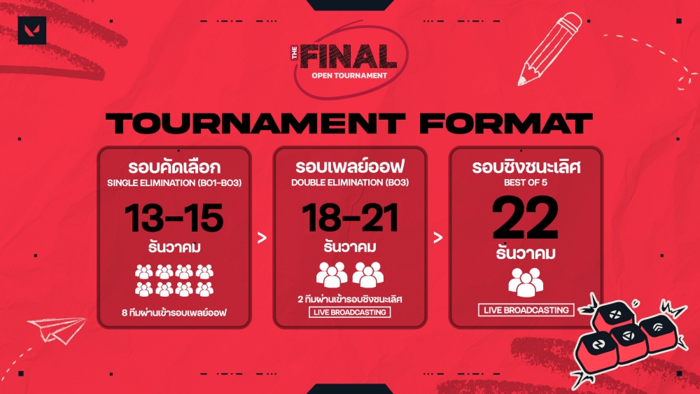ทีมไหนจะสอบได้ที่หนึ่ง! ’VALORANT The Final Open Tournament’ เปิดห้องสอบไฟนอลของวัยรุ่นวาโล 2 ทีมไหนจะสอบได้ที่หนึ่ง! ’VALORANT The Final Open Tournament’ เปิดห้องสอบไฟนอลของวัยรุ่นวาโล