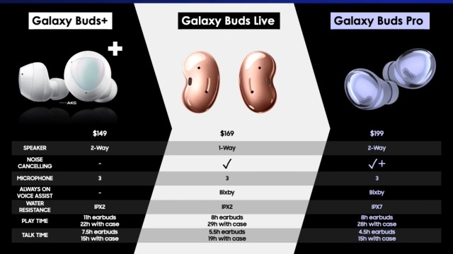 Galaxy Buds Pro อาจมีราคาประมาณ 6 พันบาท 2 Galaxy Buds Pro อาจมีราคาประมาณ 6 พันบาท