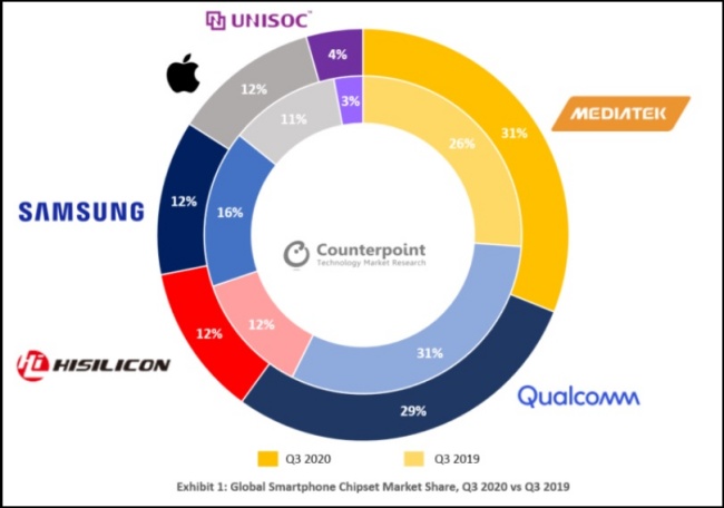 MediaTek แซงหน้า Qualcomm ขึ้นมาเป็นที่หนึ่ง 2 MediaTek แซงหน้า Qualcomm ขึ้นมาเป็นที่หนึ่ง