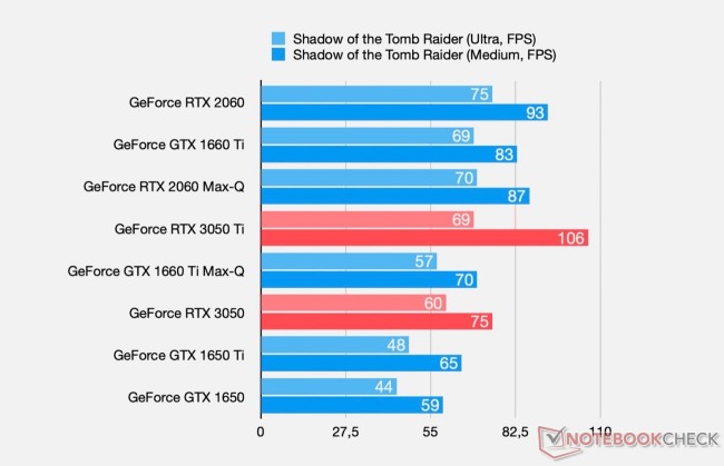 เผยผลการทดสอบ RTX 3050 ดีจริงแต่ไม่เท่า RTX 2060 2 เผยผลการทดสอบ RTX 3050 ดีจริงแต่ไม่เท่า RTX 2060