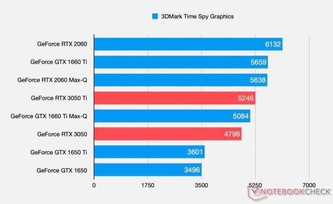 เผยผลการทดสอบ RTX 3050 ดีจริงแต่ไม่เท่า RTX 2060 3 เผยผลการทดสอบ RTX 3050 ดีจริงแต่ไม่เท่า RTX 2060