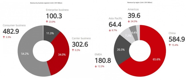 Huawei รายได้เพิ่มขึ้นในปี 2020 แม้ถูกแบนโดยสหรัฐ