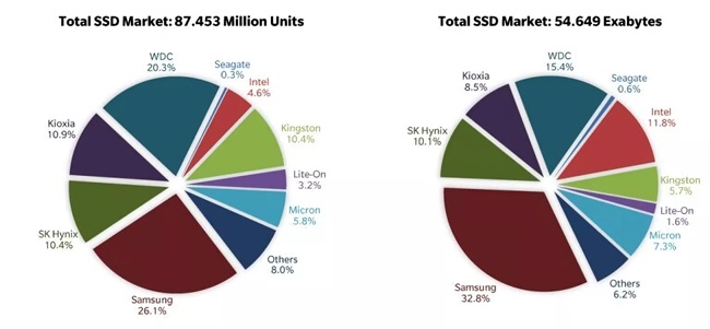 ที่เก็บข้อมูลแบบ SSD ถูกขายออกไปได้มากกว่า HDD ในปี 2020