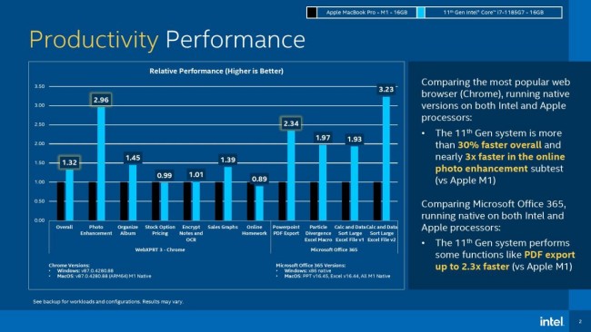 Intel เผยผลทดสอบที่ตอกกลับชิป Apple M1 2 Intel เผยผลทดสอบที่ตอกกลับชิป Apple M1