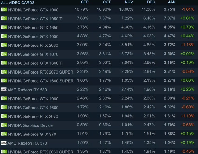 ซีพียู AMD กลับมาครองผู้เล่นใน Steam อีกครั้ง 2 ซีพียู AMD กลับมาครองผู้เล่นใน Steam อีกครั้ง