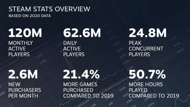 เผยสถิติที่น่าสนใจของ Steam ในปี 2020 2 เผยสถิติที่น่าสนใจของ Steam ในปี 2020