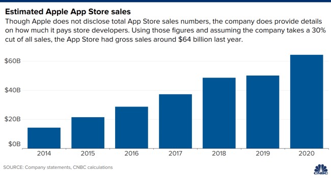 App Store มีรายได้เพิ่มขึ้น 28 เปอร์เซ็นต์ในปี 2020 2 App Store มีรายได้เพิ่มขึ้น 28 เปอร์เซ็นต์ในปี 2020