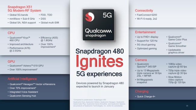 เปิดตัว Snapdragon 480 ชิปรุ่นเล็กรองรับ 5G 2 เปิดตัว Snapdragon 480 ชิปรุ่นเล็กรองรับ 5G