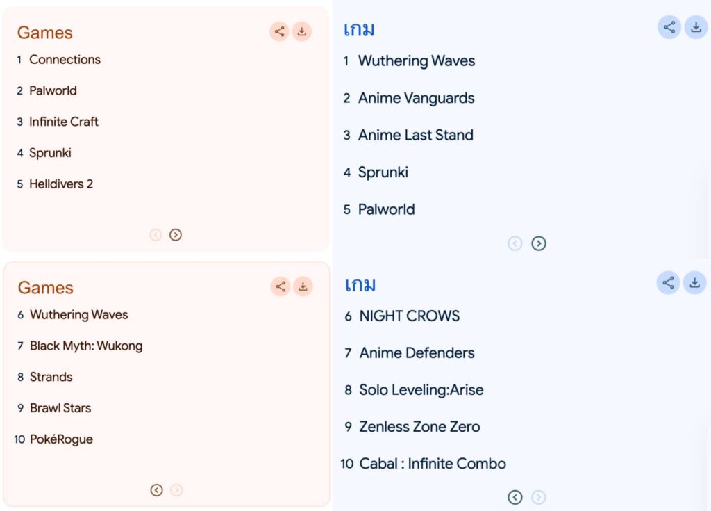 Google ประเทศไทยเผย Top 10 เกมที่ได้รับการค้นหามากที่สุดในปี 2024