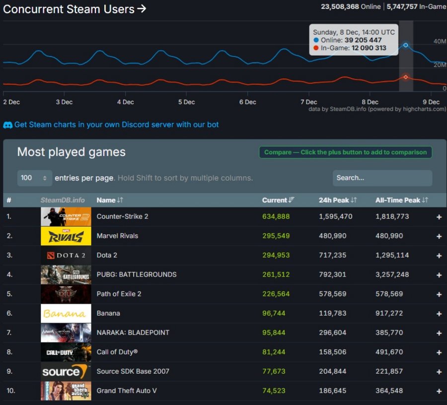 Steam มียอดผู้ใช้งานพร้อมกันทะลุ 39 ล้านคนแล้ว! 2 Steam Breaks 39 Million Concurrent User Mark