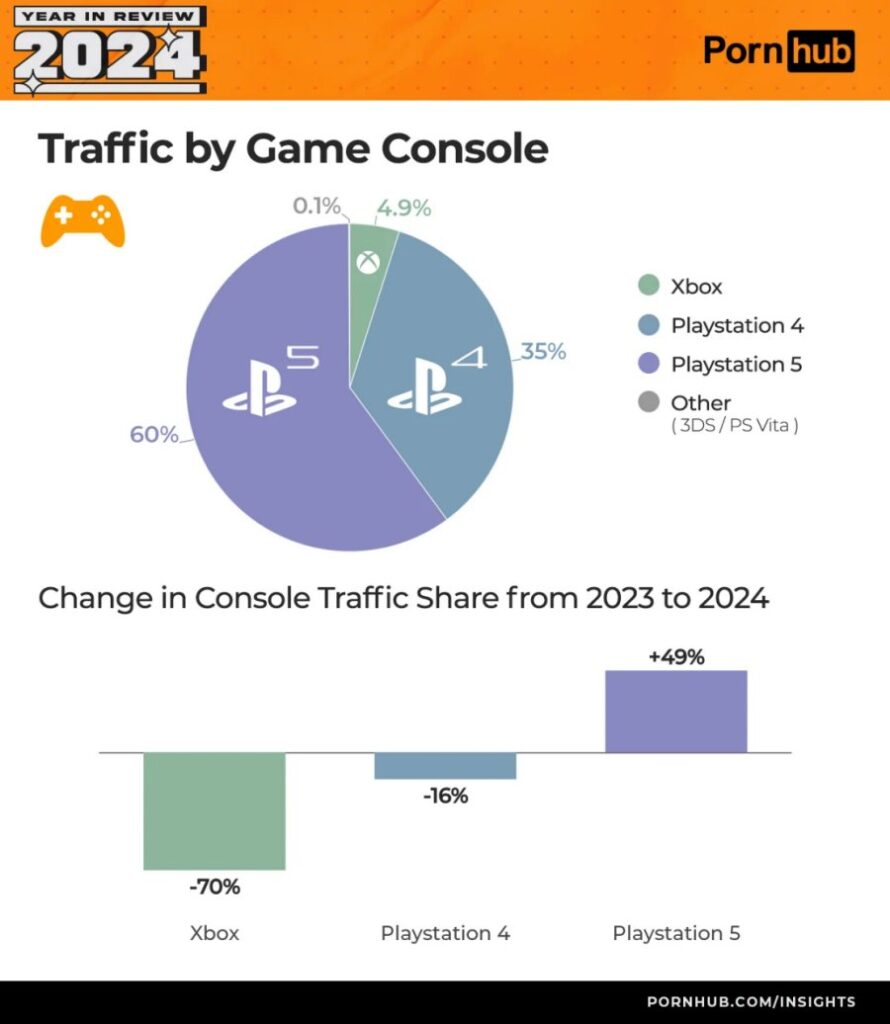 ผู้เล่นใช้ PS5 และ PS4 เข้าชม Pornhub เกือบ 100%! 2 PS Pornhub Usage Soars to Almost 100%