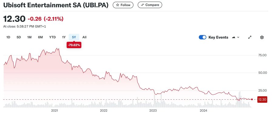 Ubisoft อาจล้มละลายในอีกไม่ช้า 2 Ubisoft on the Brink of Bankruptcy