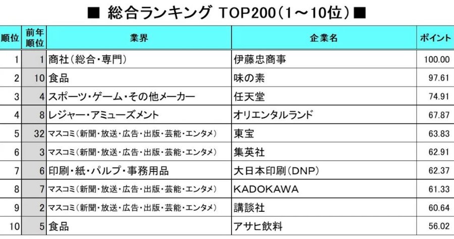 Nintendo เป็นบริษัทเกมที่เด็กจบใหม่ต้องการร่วมงานด้วยมากที่สุด 2 Nintendo A Top Choice for Job Seekers