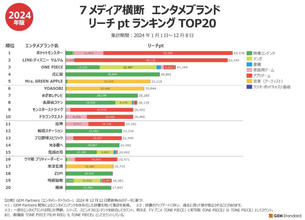 Pokémon ครองแชมป์แบรนด์สื่อบันเทิงที่ทรงอิทธิพลที่สุดในญี่ปุ่นปี 2024