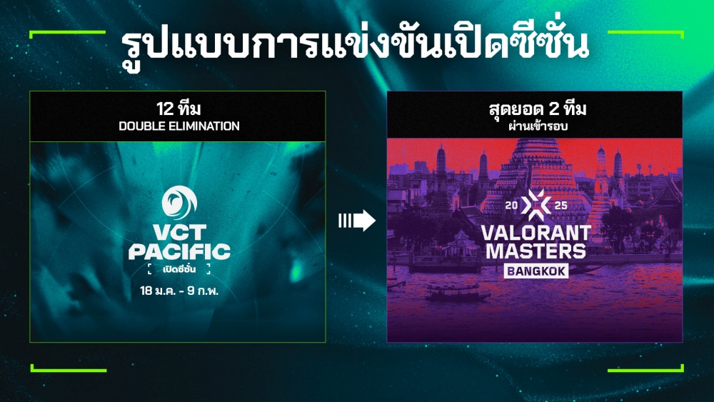 Riot Games เผยเส้นทางสู่ VCT PACIFIC 2025 ศึกครั้งใหม่สู่แชมป์และตัวแทนภูมิภาคแปซิฟิก พร้อมชิงเงินรางวัลรวมกว่า 8 ล้านบาท! 3 Riot Games เผยเส้นทางสู่ VCT PACIFIC 2025 ศึกครั้งใหม่สู่แชมป์และตัวแทนภูมิภาคแปซิฟิก พร้อมชิงเงินรางวัลรวมกว่า 8 ล้านบาท!