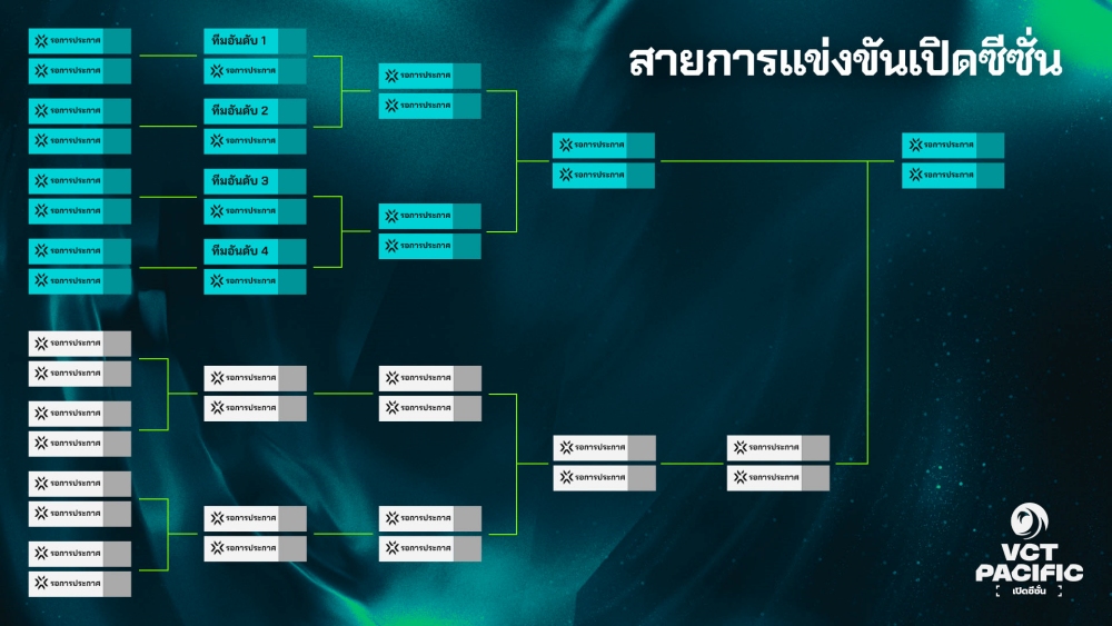 Riot Games เผยเส้นทางสู่ VCT PACIFIC 2025 ศึกครั้งใหม่สู่แชมป์และตัวแทนภูมิภาคแปซิฟิก พร้อมชิงเงินรางวัลรวมกว่า 8 ล้านบาท! 4 Riot Games เผยเส้นทางสู่ VCT PACIFIC 2025 ศึกครั้งใหม่สู่แชมป์และตัวแทนภูมิภาคแปซิฟิก พร้อมชิงเงินรางวัลรวมกว่า 8 ล้านบาท!