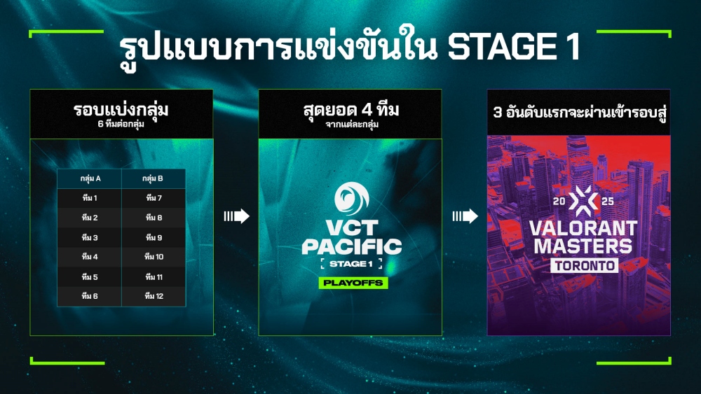 Riot Games เผยเส้นทางสู่ VCT PACIFIC 2025 ศึกครั้งใหม่สู่แชมป์และตัวแทนภูมิภาคแปซิฟิก พร้อมชิงเงินรางวัลรวมกว่า 8 ล้านบาท! 5 Riot Games เผยเส้นทางสู่ VCT PACIFIC 2025 ศึกครั้งใหม่สู่แชมป์และตัวแทนภูมิภาคแปซิฟิก พร้อมชิงเงินรางวัลรวมกว่า 8 ล้านบาท!