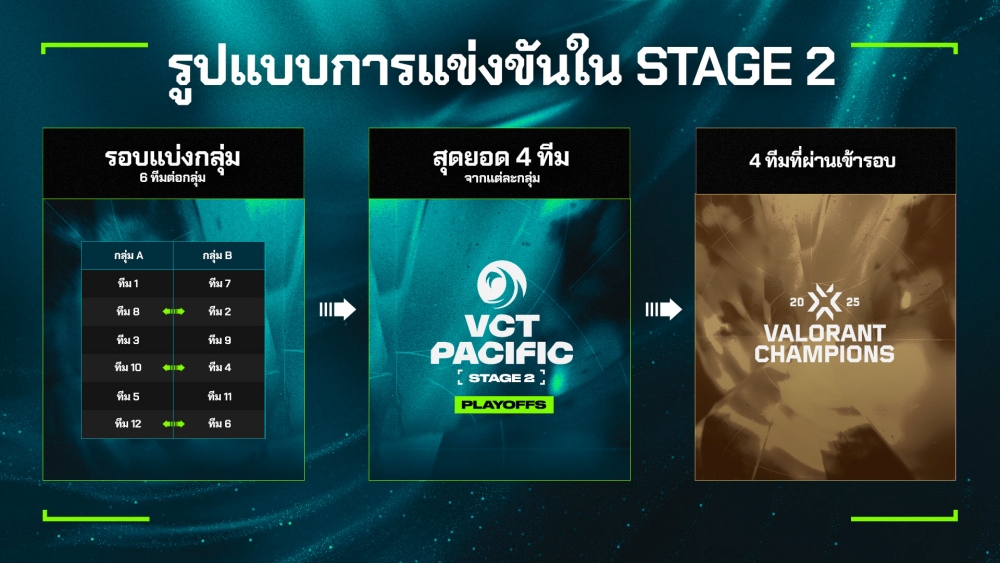 Riot Games เผยเส้นทางสู่ VCT PACIFIC 2025 ศึกครั้งใหม่สู่แชมป์และตัวแทนภูมิภาคแปซิฟิก พร้อมชิงเงินรางวัลรวมกว่า 8 ล้านบาท! 6 Riot Games เผยเส้นทางสู่ VCT PACIFIC 2025 ศึกครั้งใหม่สู่แชมป์และตัวแทนภูมิภาคแปซิฟิก พร้อมชิงเงินรางวัลรวมกว่า 8 ล้านบาท!