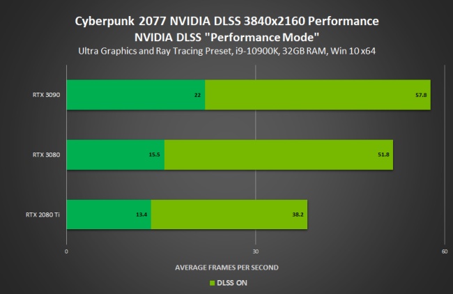 NVIDIA เผยผลการทดสอบการ์ดจอกับเกม Cyberpunk 2077 2 NVIDIA เผยผลการทดสอบการ์ดจอกับเกม Cyberpunk 2077