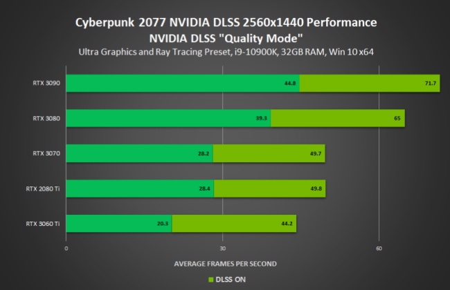 NVIDIA เผยผลการทดสอบการ์ดจอกับเกม Cyberpunk 2077 3 NVIDIA เผยผลการทดสอบการ์ดจอกับเกม Cyberpunk 2077