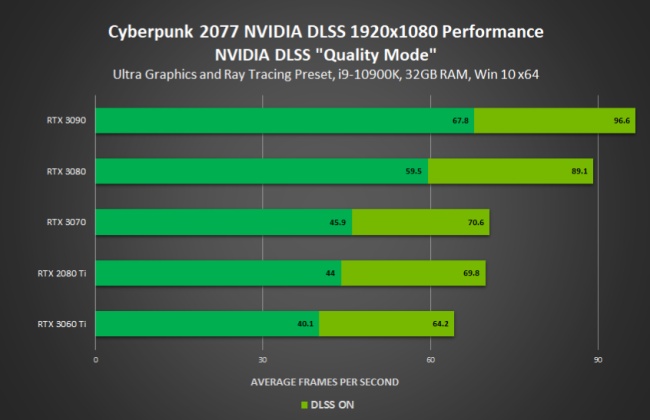 NVIDIA เผยผลการทดสอบการ์ดจอกับเกม Cyberpunk 2077 4 NVIDIA เผยผลการทดสอบการ์ดจอกับเกม Cyberpunk 2077